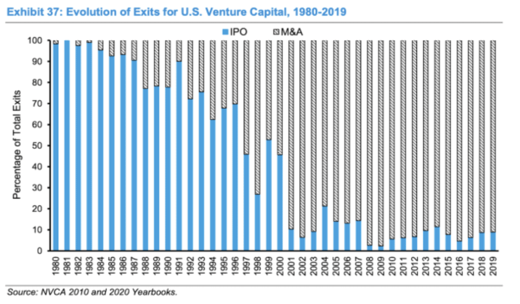 US venture exits