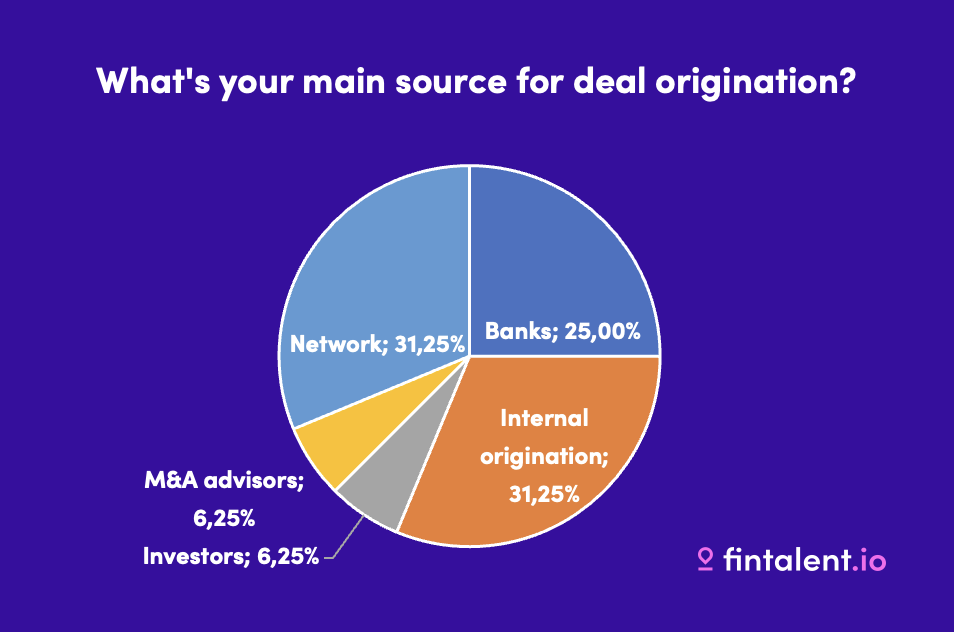 Is Corporate Development responsible for M&A deal origination?