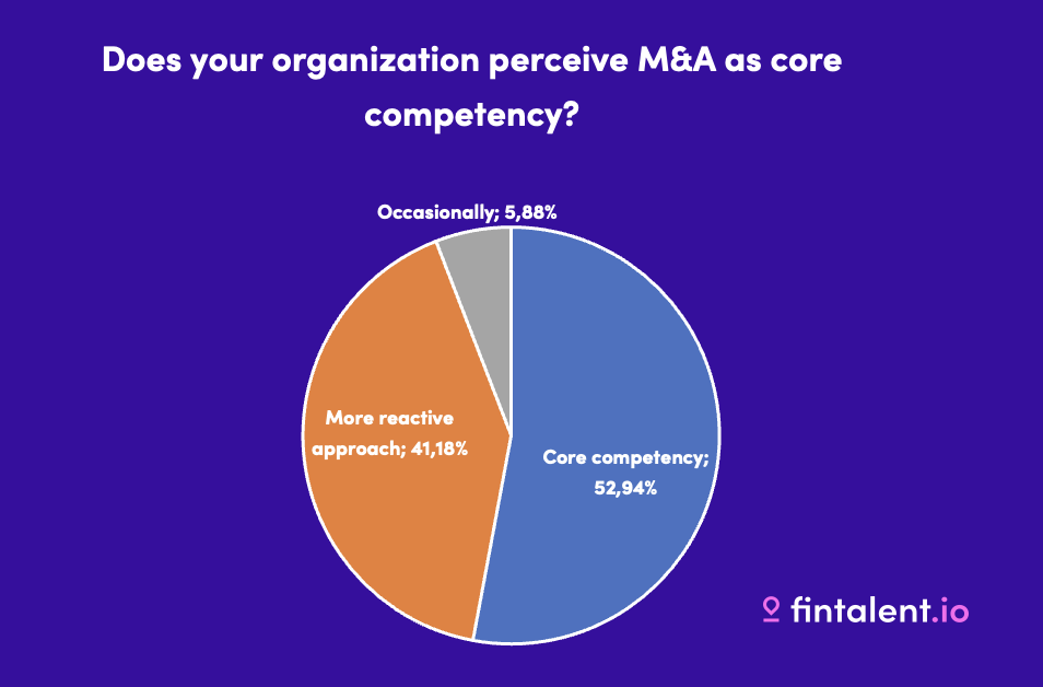 Is M&A a core competency of your organization?