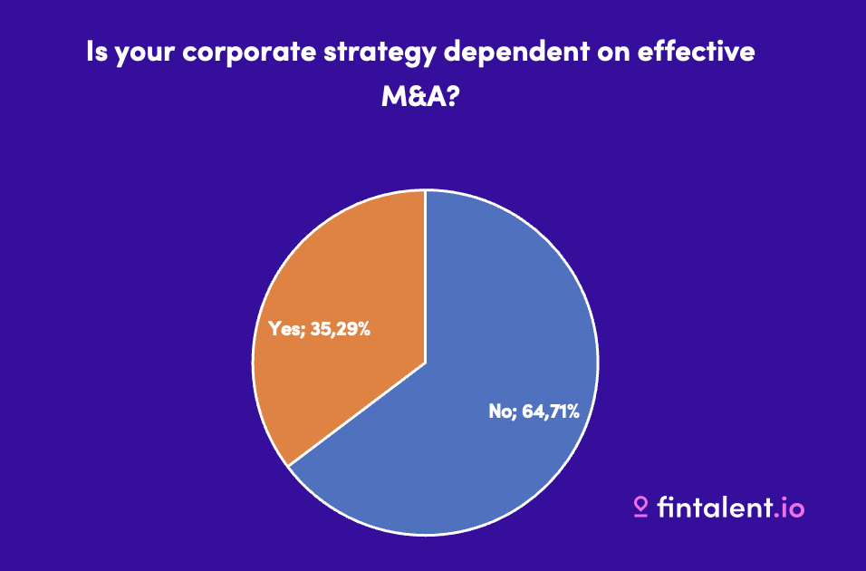 Is M&A necessary to realize corporate strategy?