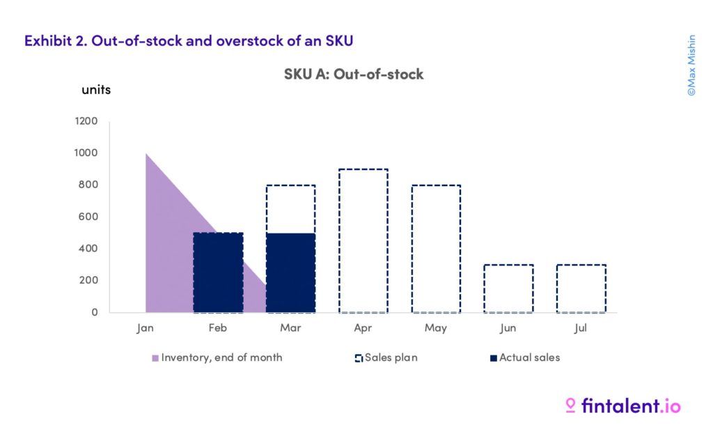 E-Commerce Due Diligence: SKU Overstock