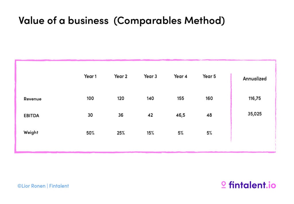 comparables