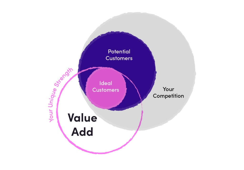 Building blocks of personal branding