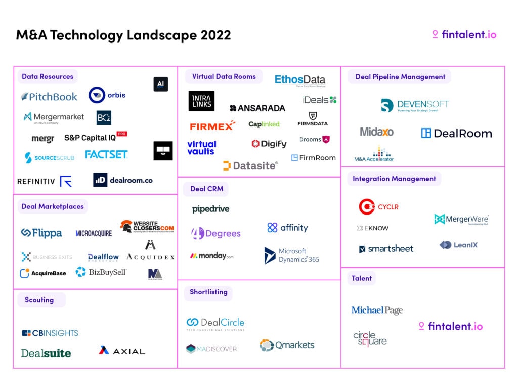 M&A Technology Landscape 2022