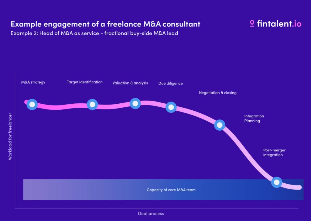 Freelance M&A Example 2: Head of M&A as service - fractional buy-side M&A lead