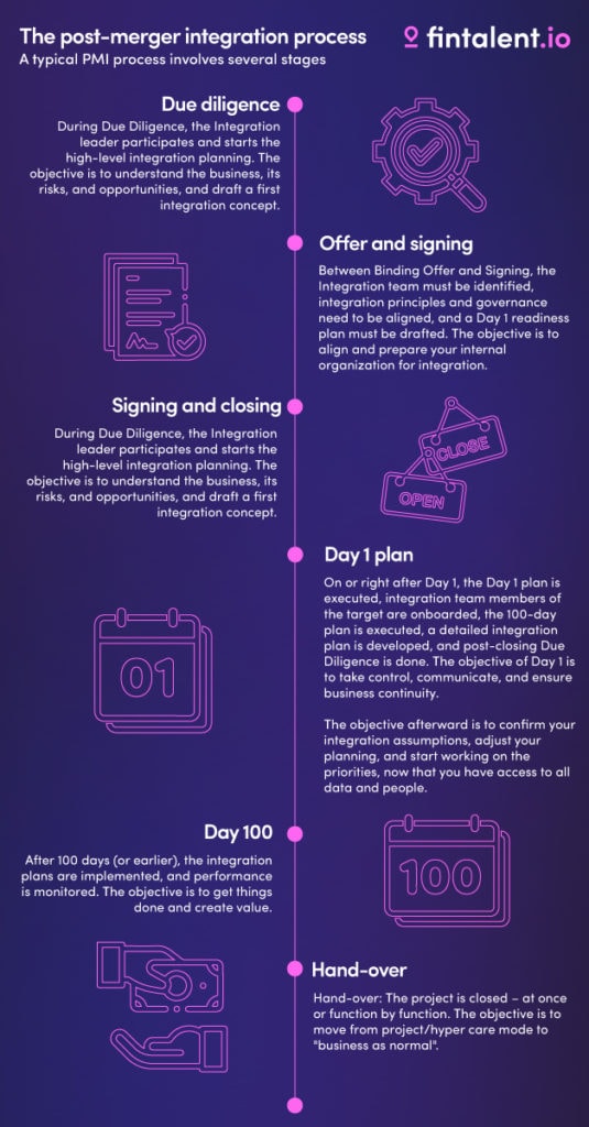 The post-merger integration process