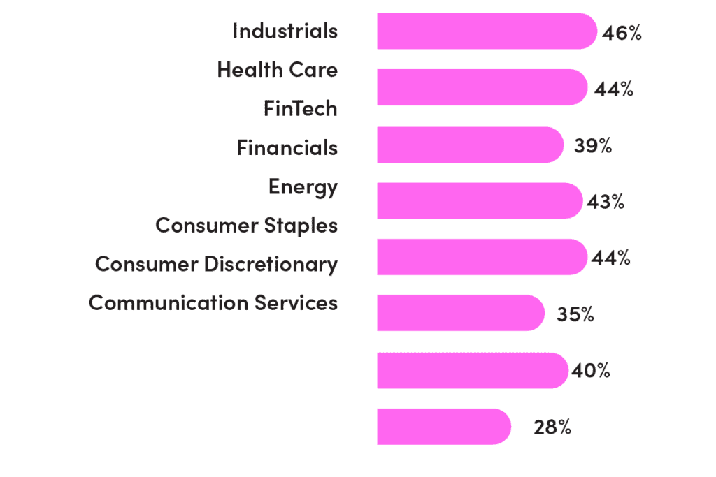 Fintalent Sectors