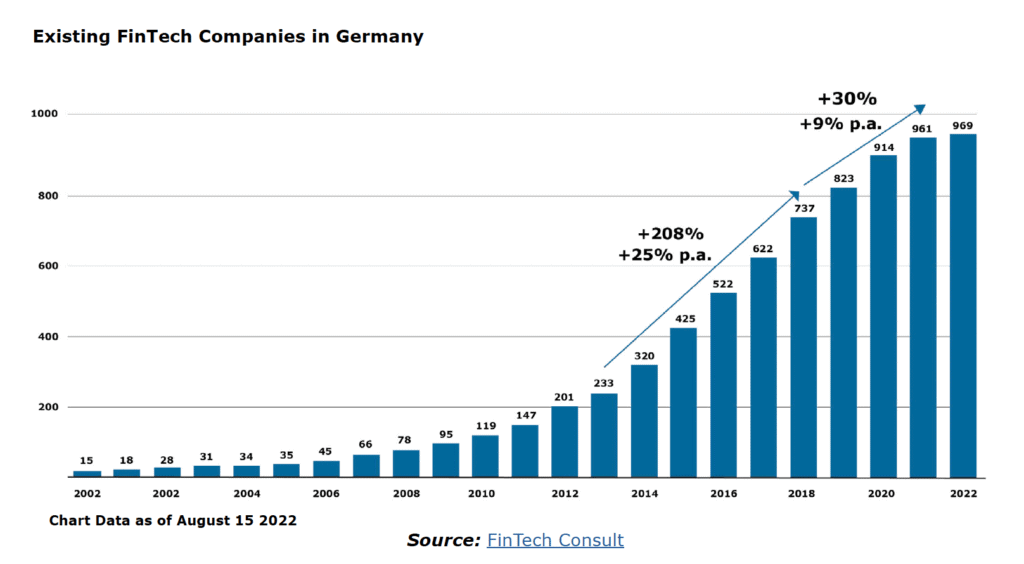 Number of Fintech companies in Germany