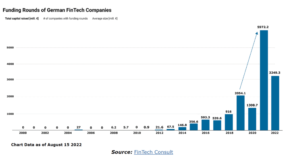 Funding Rounds of German FinTech Companies