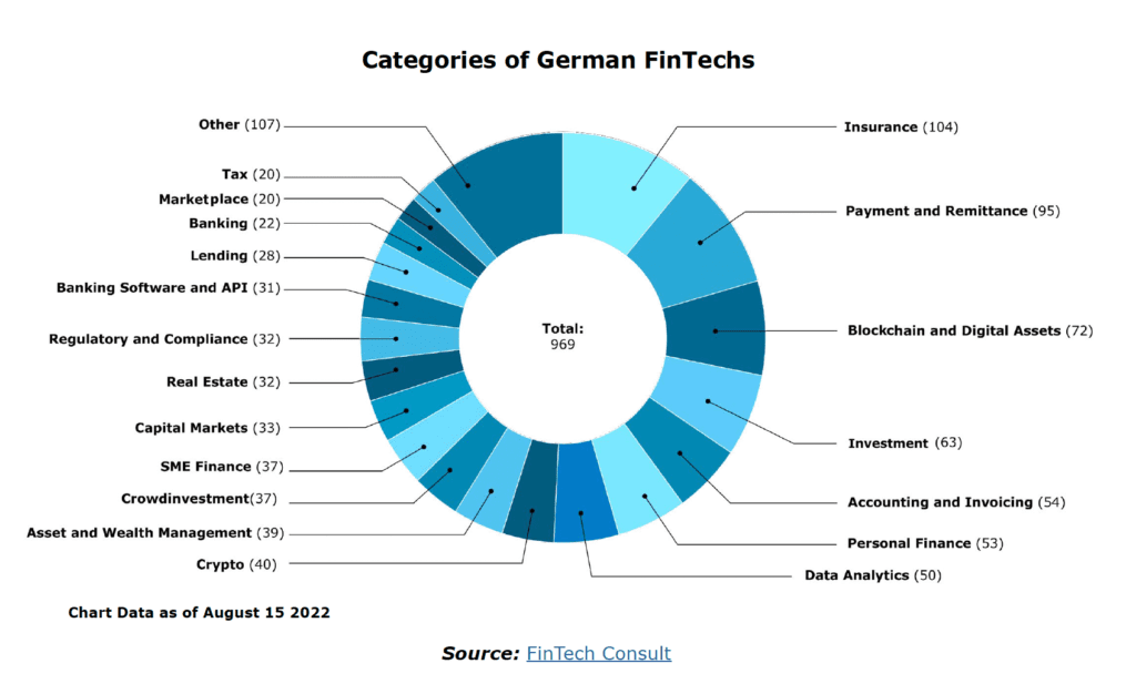 Categories of German FinTechs