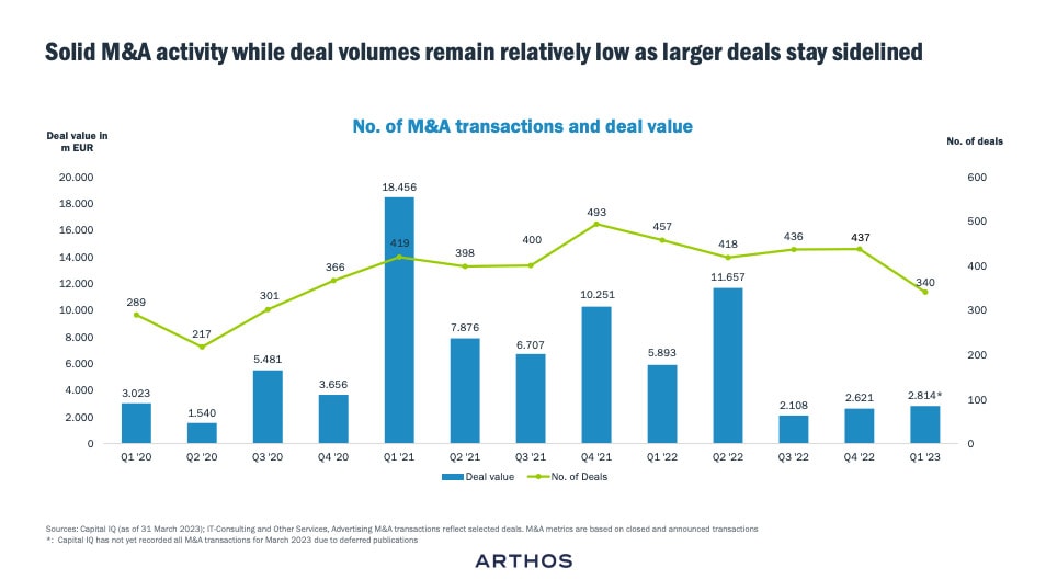 M&A Activity in IT Services Sector, © Arthos