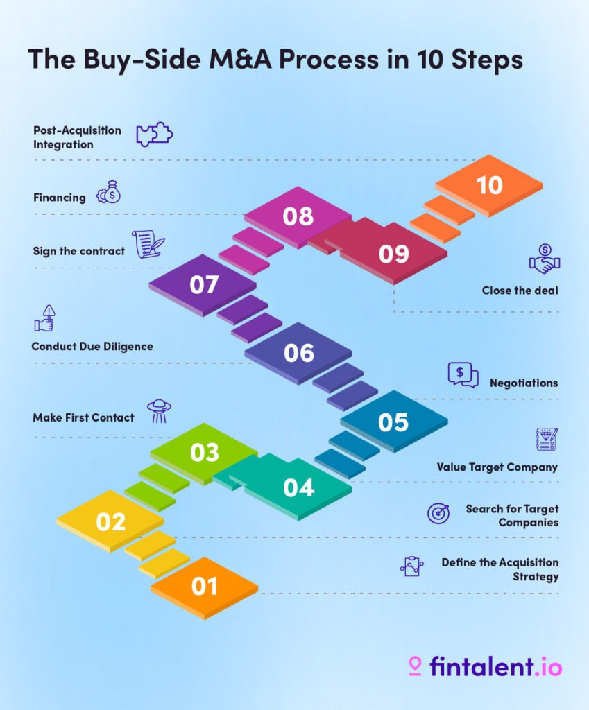 M&A Process: The Ultimate Guide | Fintalent®