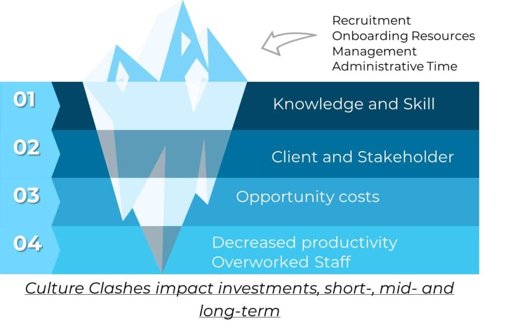 Culture Clashes impact EBITDA