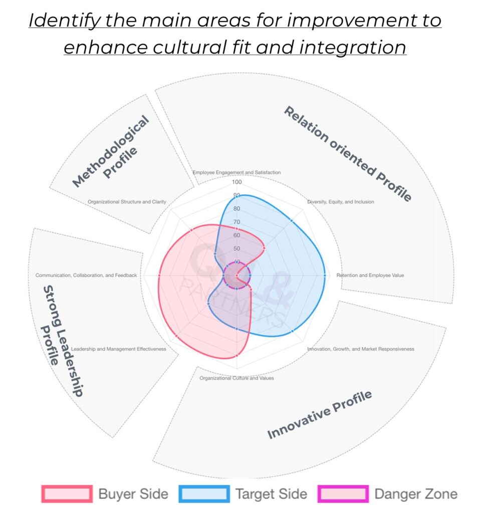 Areas of improvement